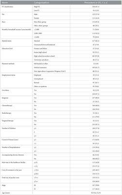 Identifying the factors affecting financial toxicity status in patients with middle and advanced colorectal cancer: a cross-sectional study